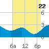 Dover Bridge tide chart for Tuesday, August 22, 2023