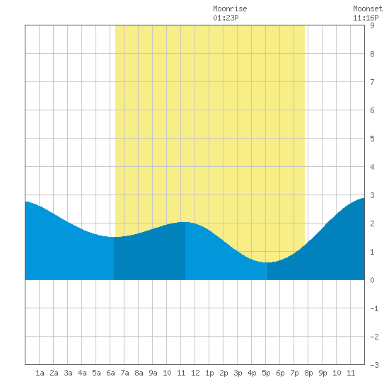 Dover Bridge tide chart for Wednesday, August 23, 2023