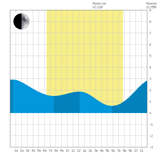 Dover Bridge tide chart for Thursday, August 24, 2023