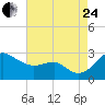Dover Bridge tide chart for Thursday, August 24, 2023