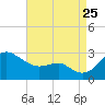 Dover Bridge tide chart for Friday, August 25, 2023