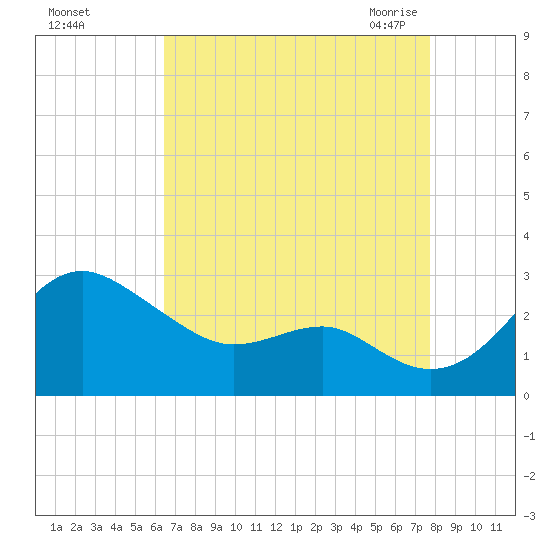 Dover Bridge tide chart for Saturday, August 26, 2023