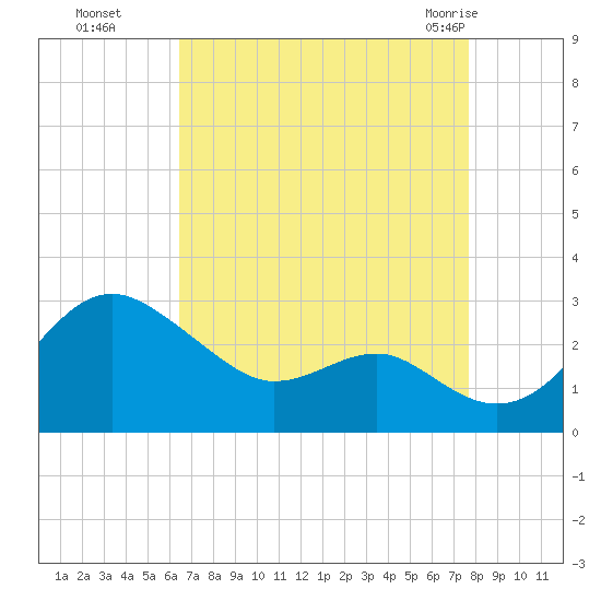 Dover Bridge tide chart for Sunday, August 27, 2023