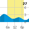 Dover Bridge tide chart for Sunday, August 27, 2023