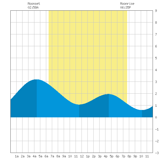 Dover Bridge tide chart for Monday, August 28, 2023