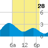 Dover Bridge tide chart for Monday, August 28, 2023