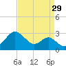 Dover Bridge tide chart for Tuesday, August 29, 2023
