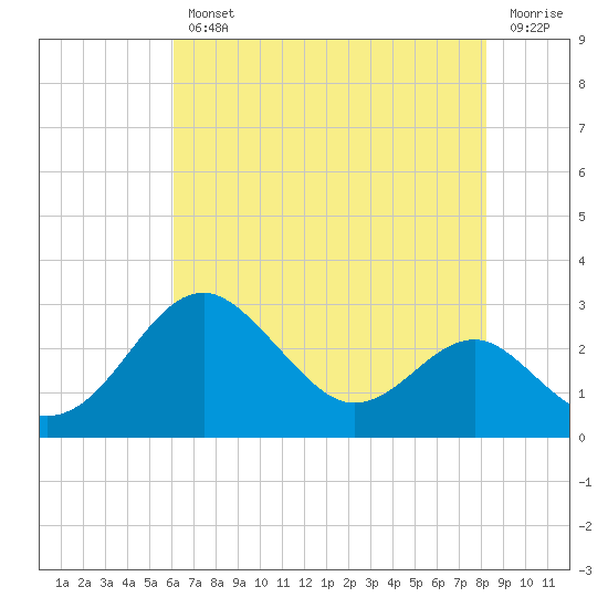 Dover Bridge tide chart for Wednesday, August 2, 2023
