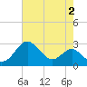 Dover Bridge tide chart for Wednesday, August 2, 2023