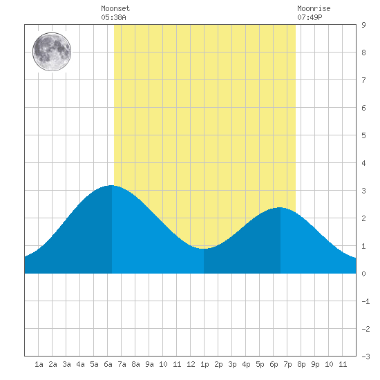 Dover Bridge tide chart for Wednesday, August 30, 2023