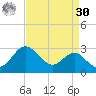 Dover Bridge tide chart for Wednesday, August 30, 2023