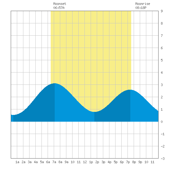 Dover Bridge tide chart for Thursday, August 31, 2023
