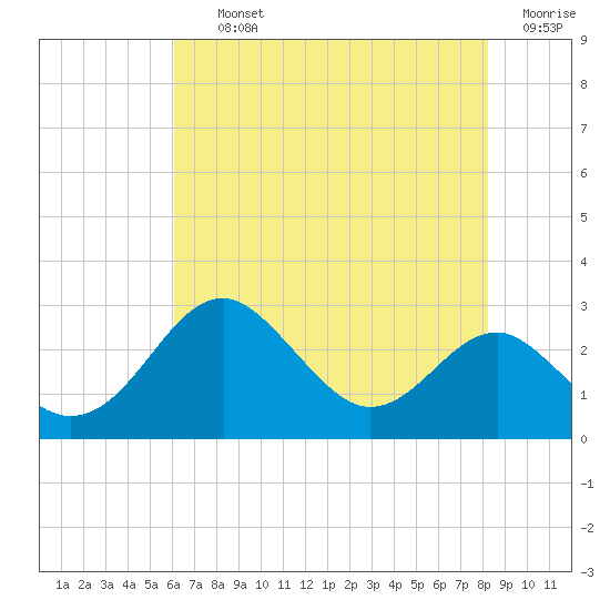 Dover Bridge tide chart for Thursday, August 3, 2023