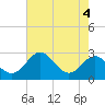 Dover Bridge tide chart for Friday, August 4, 2023
