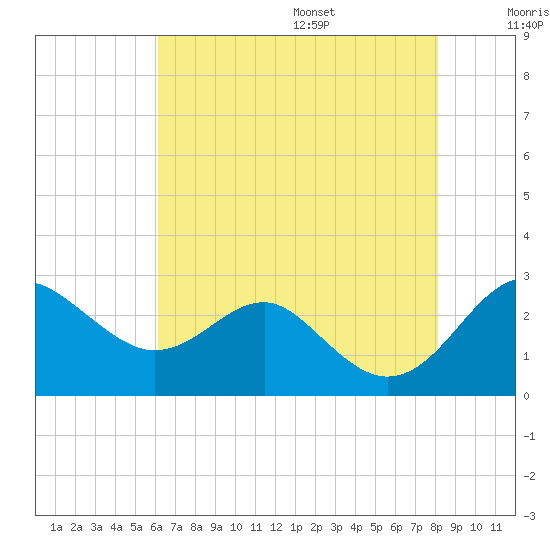 Dover Bridge tide chart for Monday, August 7, 2023