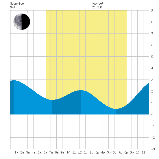 Dover Bridge tide chart for Tuesday, August 8, 2023