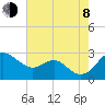 Dover Bridge tide chart for Tuesday, August 8, 2023