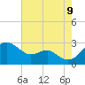 Dover Bridge tide chart for Wednesday, August 9, 2023