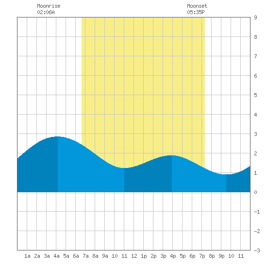 Dover Bridge tide chart for Sunday, September 10, 2023