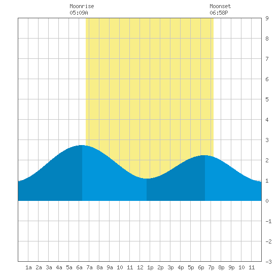 Dover Bridge tide chart for Wednesday, September 13, 2023