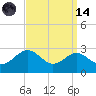 Dover Bridge tide chart for Thursday, September 14, 2023