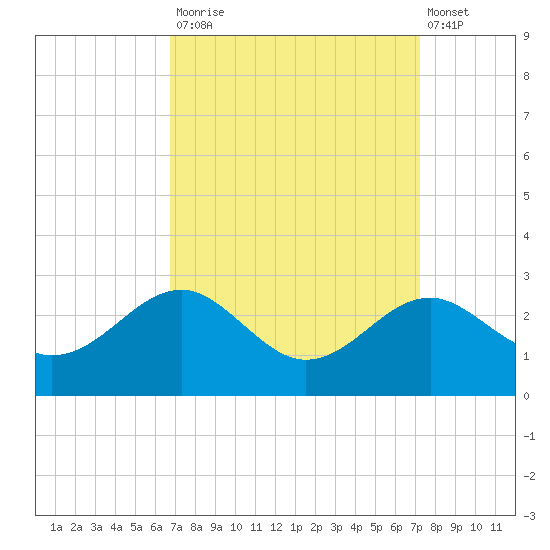 Dover Bridge tide chart for Friday, September 15, 2023