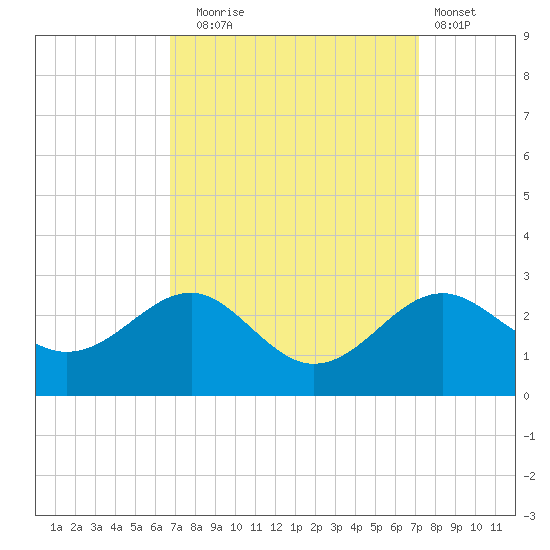 Dover Bridge tide chart for Saturday, September 16, 2023