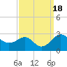 Dover Bridge tide chart for Monday, September 18, 2023