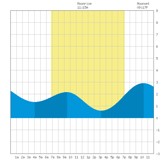 Dover Bridge tide chart for Tuesday, September 19, 2023