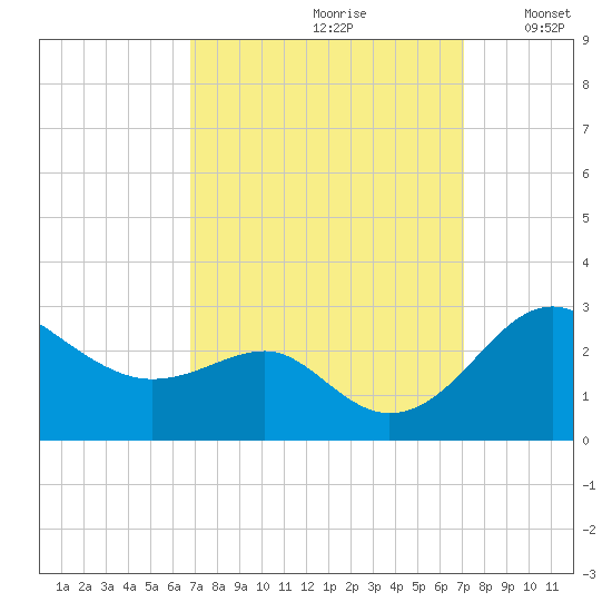 Dover Bridge tide chart for Wednesday, September 20, 2023