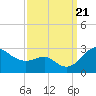 Dover Bridge tide chart for Thursday, September 21, 2023