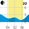 Dover Bridge tide chart for Friday, September 22, 2023