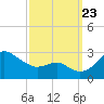 Dover Bridge tide chart for Saturday, September 23, 2023