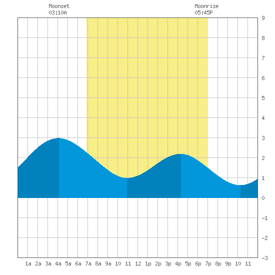 Dover Bridge tide chart for Tuesday, September 26, 2023