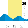 Dover Bridge tide chart for Tuesday, September 26, 2023
