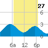 Dover Bridge tide chart for Wednesday, September 27, 2023