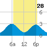 Dover Bridge tide chart for Thursday, September 28, 2023
