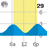 Dover Bridge tide chart for Friday, September 29, 2023