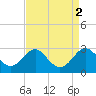 Dover Bridge tide chart for Saturday, September 2, 2023