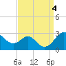 Dover Bridge tide chart for Monday, September 4, 2023