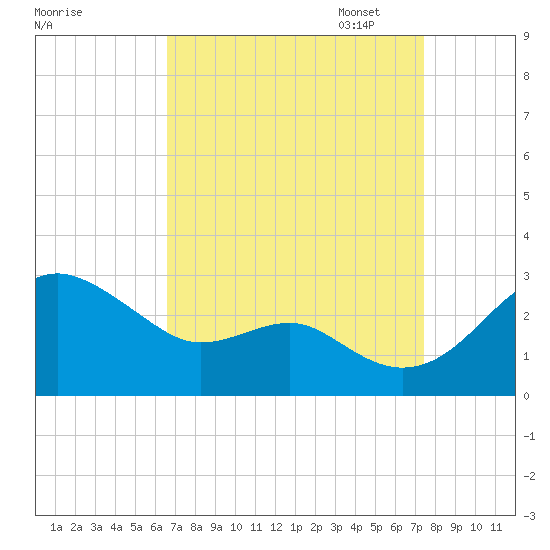 Dover Bridge tide chart for Thursday, September 7, 2023