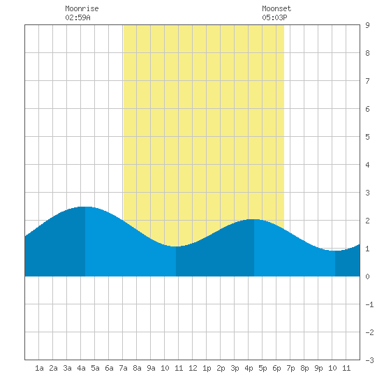 Dover Bridge tide chart for Tuesday, October 10, 2023