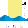 Dover Bridge tide chart for Tuesday, October 10, 2023