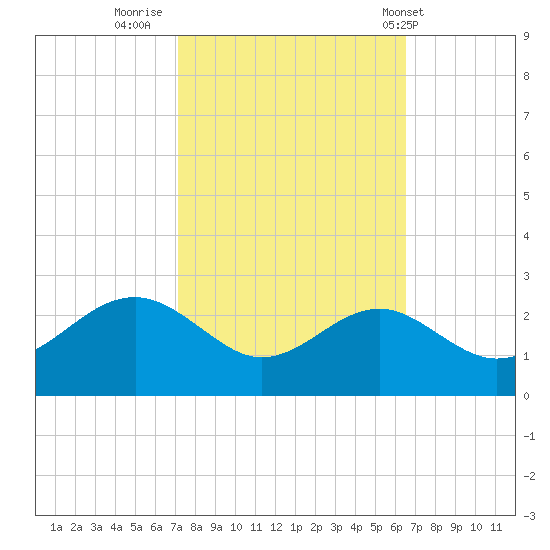 Dover Bridge tide chart for Wednesday, October 11, 2023