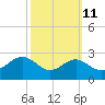 Dover Bridge tide chart for Wednesday, October 11, 2023