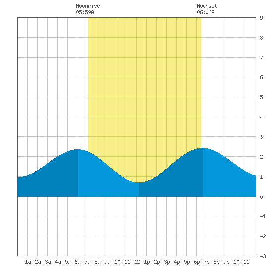Dover Bridge tide chart for Friday, October 13, 2023