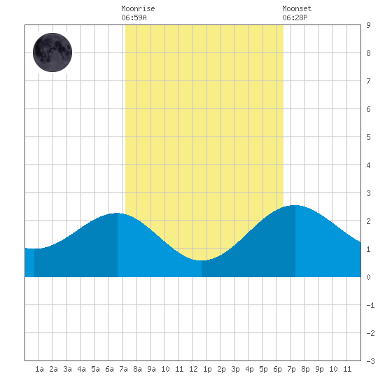 Dover Bridge tide chart for Saturday, October 14, 2023