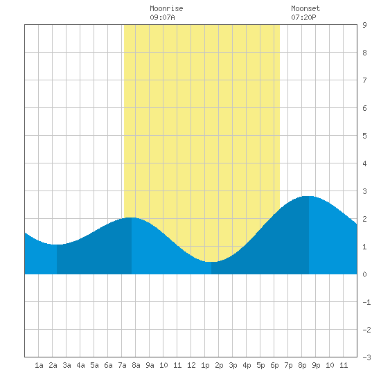 Dover Bridge tide chart for Monday, October 16, 2023