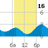 Dover Bridge tide chart for Monday, October 16, 2023