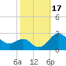 Dover Bridge tide chart for Tuesday, October 17, 2023